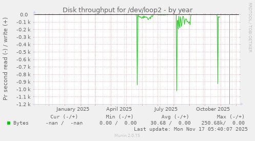 Disk throughput for /dev/loop2