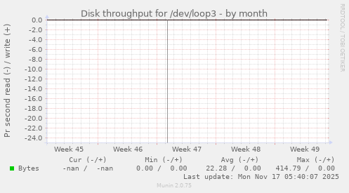 Disk throughput for /dev/loop3
