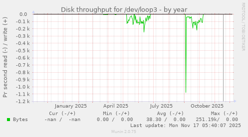 Disk throughput for /dev/loop3