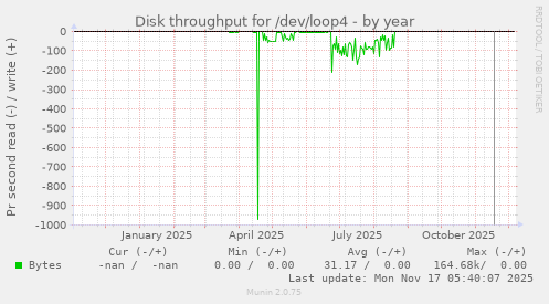 Disk throughput for /dev/loop4