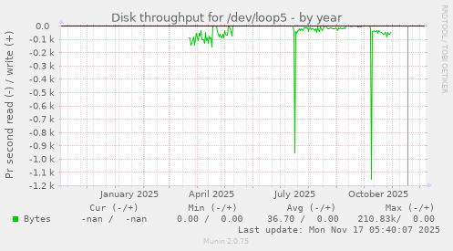 Disk throughput for /dev/loop5