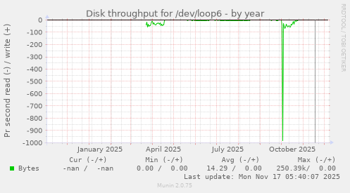 Disk throughput for /dev/loop6