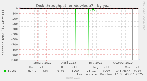 Disk throughput for /dev/loop7