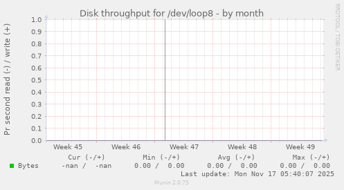 Disk throughput for /dev/loop8