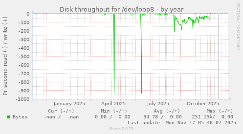 Disk throughput for /dev/loop8