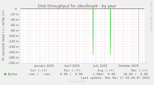 Disk throughput for /dev/loop9