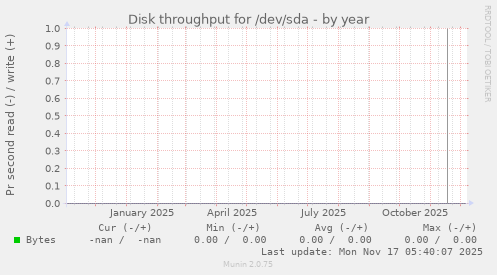 Disk throughput for /dev/sda