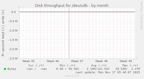 Disk throughput for /dev/sdb