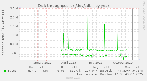 Disk throughput for /dev/sdb