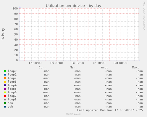 Utilization per device