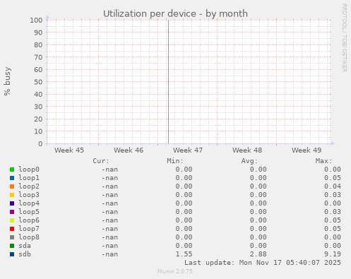 Utilization per device