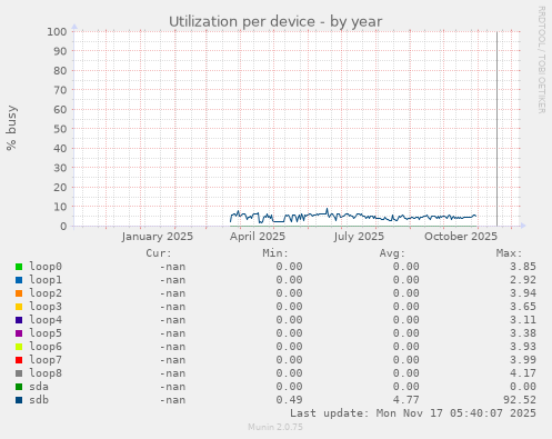Utilization per device