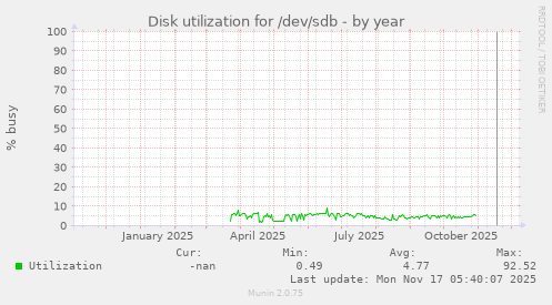 Disk utilization for /dev/sdb