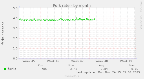 Fork rate