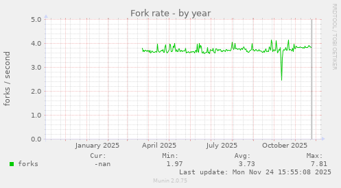Fork rate