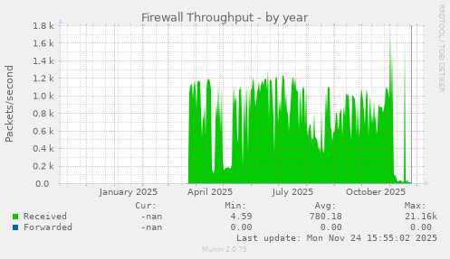 Firewall Throughput