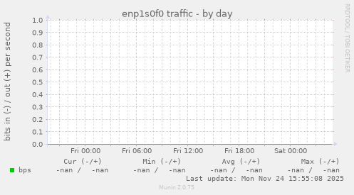 enp1s0f0 traffic