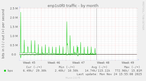 enp1s0f0 traffic