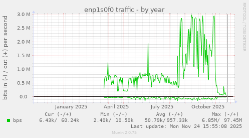 enp1s0f0 traffic