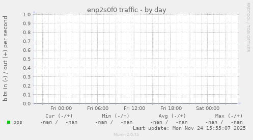 enp2s0f0 traffic