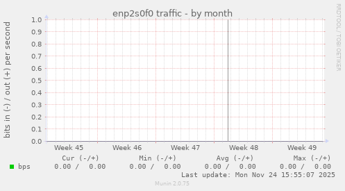 enp2s0f0 traffic