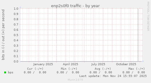 enp2s0f0 traffic