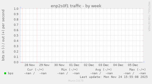 enp2s0f1 traffic