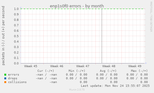 enp1s0f0 errors