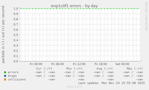 enp1s0f1 errors