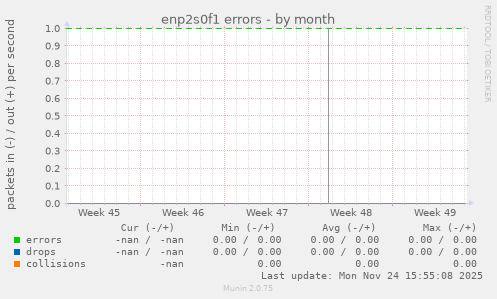 enp2s0f1 errors