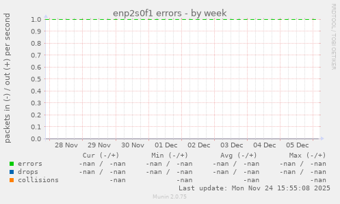 enp2s0f1 errors