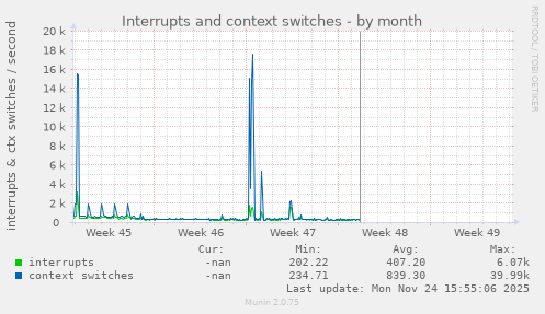 Interrupts and context switches