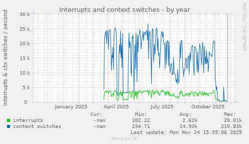 Interrupts and context switches