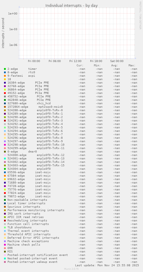 Individual interrupts