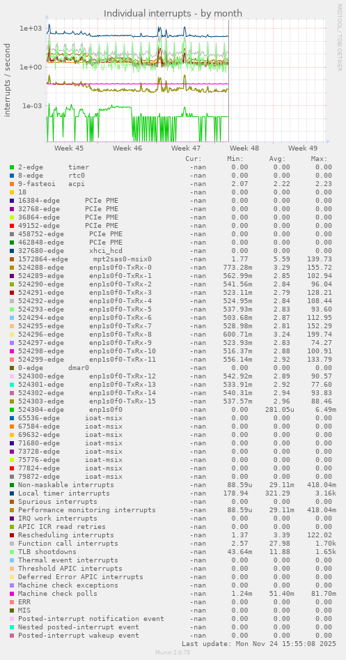 Individual interrupts