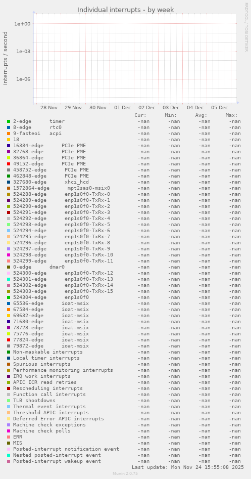 Individual interrupts