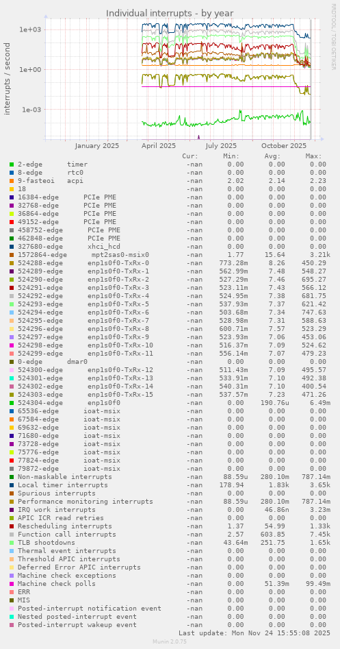 Individual interrupts