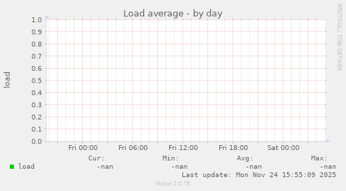 Load average