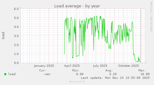 Load average
