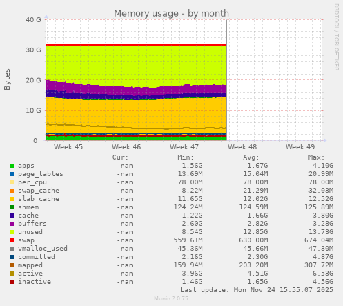 Memory usage