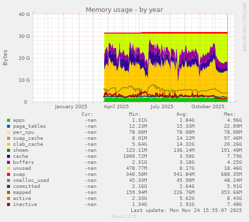 Memory usage