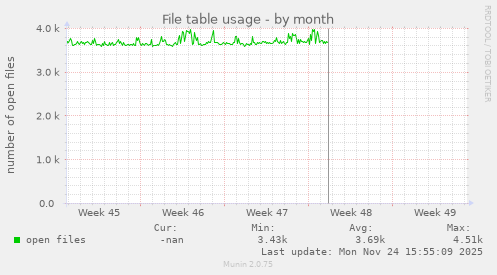 File table usage