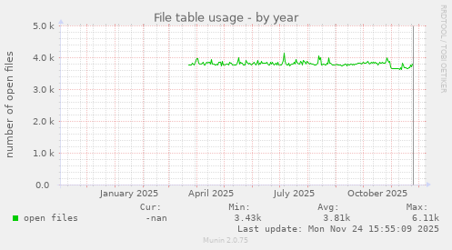 File table usage