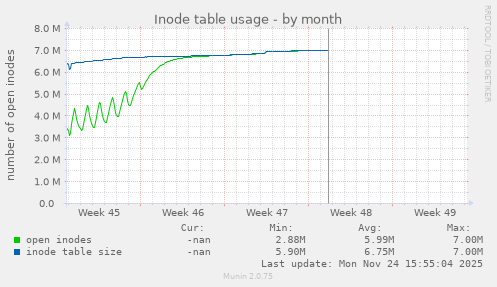 Inode table usage
