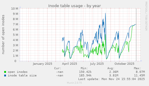 Inode table usage