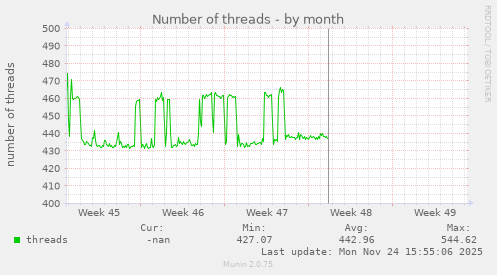 Number of threads