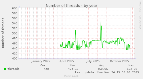 Number of threads